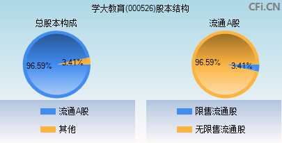 000526股本结构图