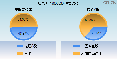 000539股本结构图 000539股本结构图