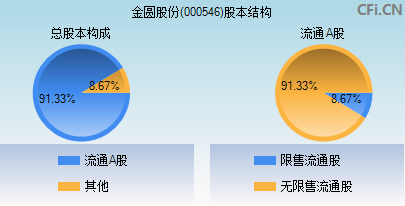 000546股本结构图