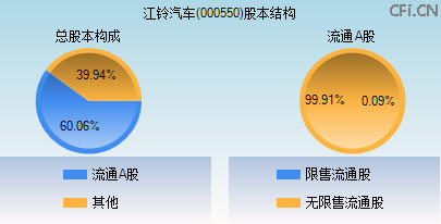 000550股本结构图 000550股本结构图