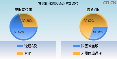 000552股本结构图