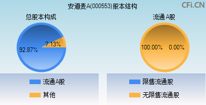 000553股本结构图