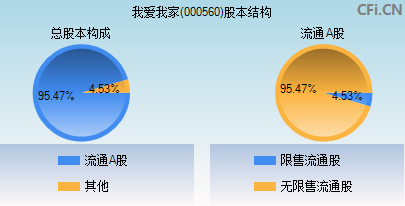 000560股本结构图