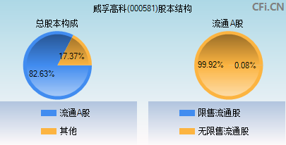 000581股本结构图