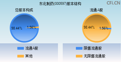 000597股本结构图