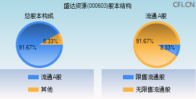 000603股本结构图