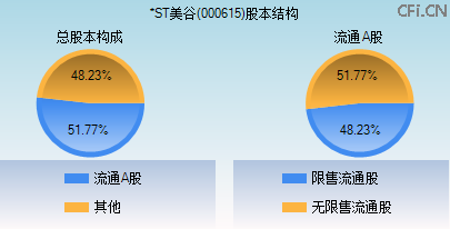 000615股本结构图 000615股本结构图