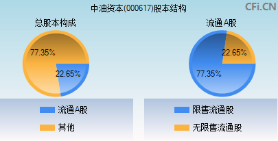 000617股本结构图