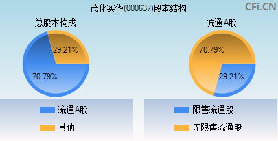 000637股本结构图