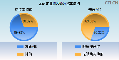 000655股本结构图