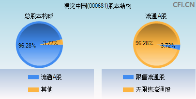 000681股本结构图