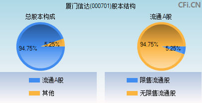 000701股本结构图