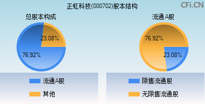 000702股本结构图