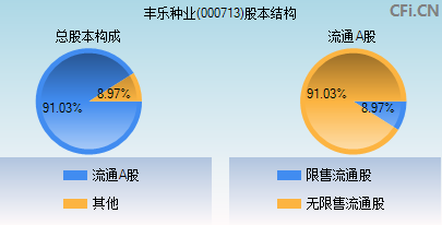 000713股本结构图