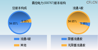 000767股本结构图