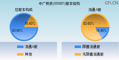 000881股本结构图