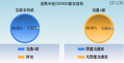 000906股本结构图