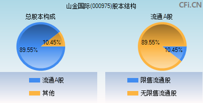 000975股本结构图