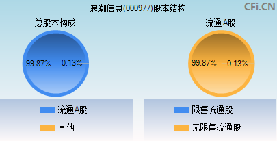 000977股本结构图