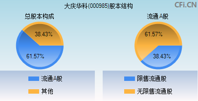 000985股本结构图