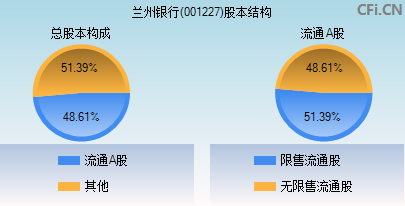 001227股本结构图