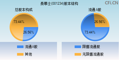 001234股本结构图