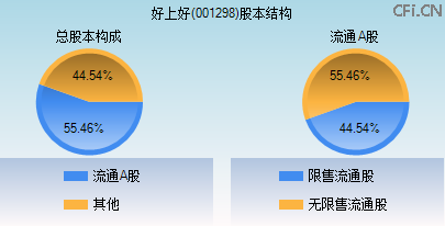 001298股本结构图