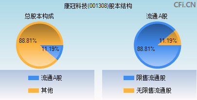 001308股本结构图