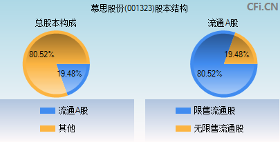 001323股本结构图