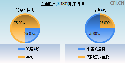 001331股本结构图