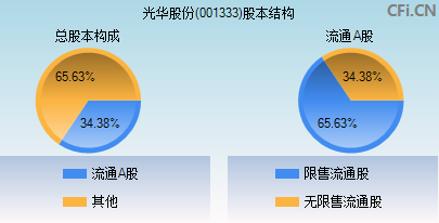 001333股本结构图