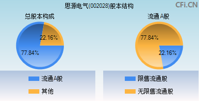 002028股本结构图