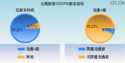 002059股本结构图