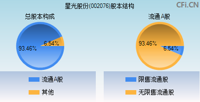 002076股本结构图