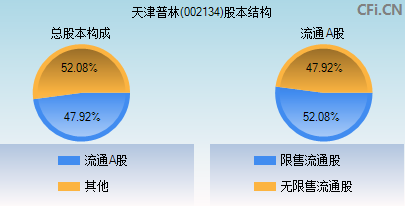 002134股本结构图