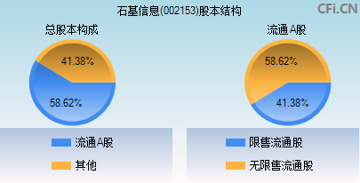 002153股本结构图