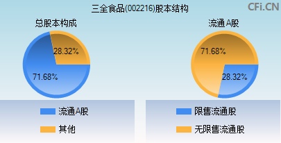 002216股本结构图