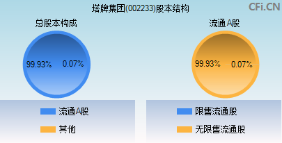 002233股本结构图