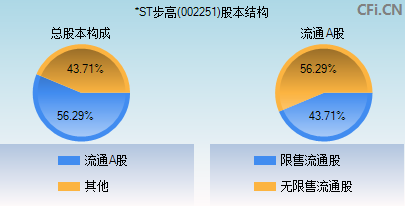 002251股本结构图