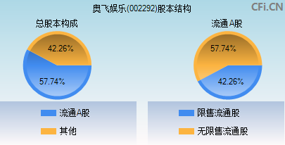 002292股本结构图