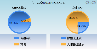 002384股本结构图