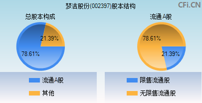 002397股本结构图