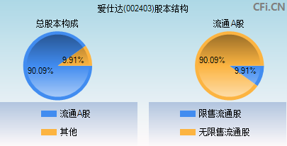 002403股本结构图