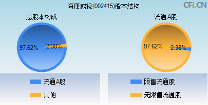 002415股本结构图