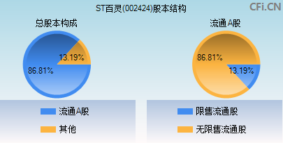 002424股本结构图