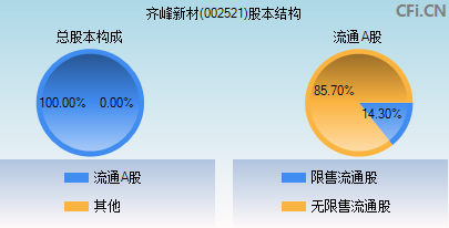 002521股本结构图