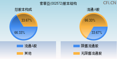 002572股本结构图