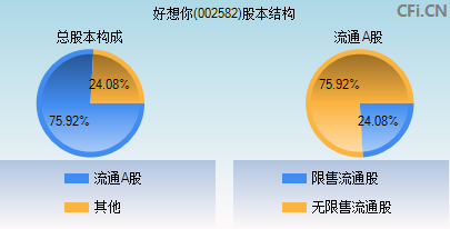 002582股本结构图