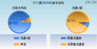 002592股本结构图