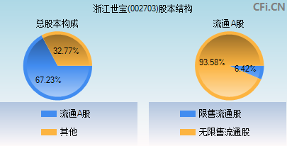 002703股本结构图